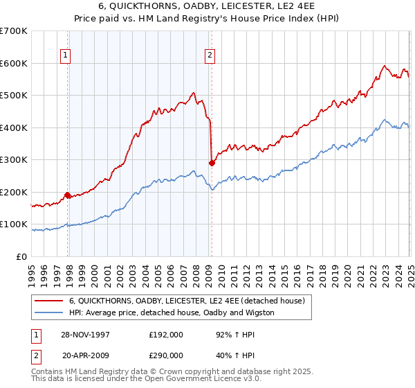 6, QUICKTHORNS, OADBY, LEICESTER, LE2 4EE: Price paid vs HM Land Registry's House Price Index