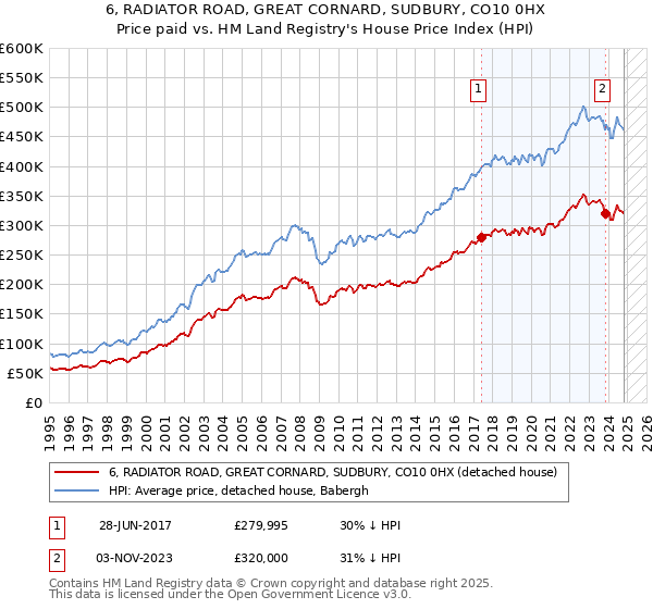 6, RADIATOR ROAD, GREAT CORNARD, SUDBURY, CO10 0HX: Price paid vs HM Land Registry's House Price Index