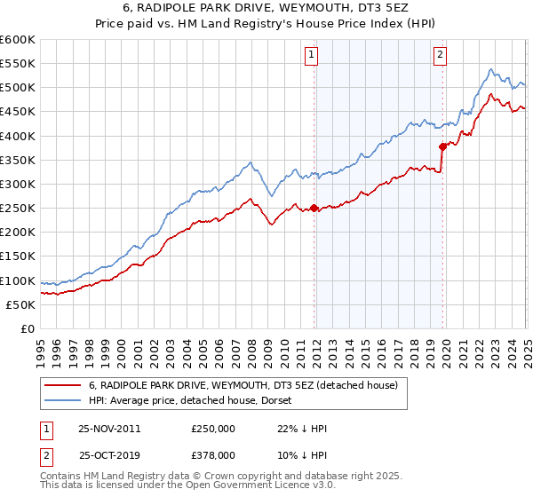 6, RADIPOLE PARK DRIVE, WEYMOUTH, DT3 5EZ: Price paid vs HM Land Registry's House Price Index