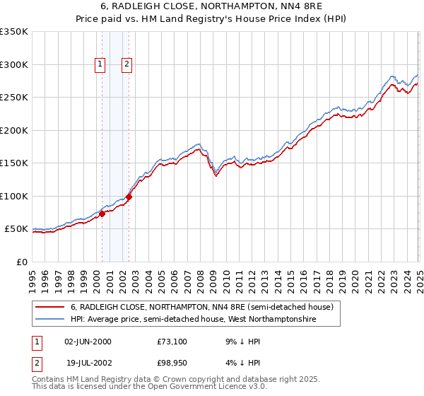 6, RADLEIGH CLOSE, NORTHAMPTON, NN4 8RE: Price paid vs HM Land Registry's House Price Index