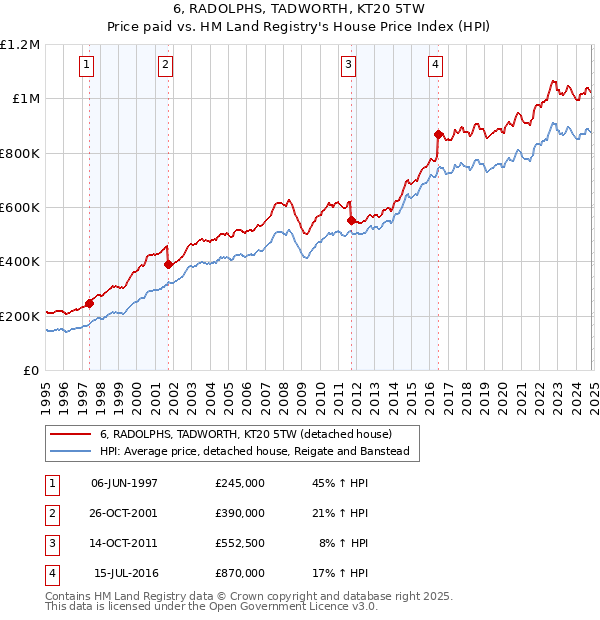 6, RADOLPHS, TADWORTH, KT20 5TW: Price paid vs HM Land Registry's House Price Index