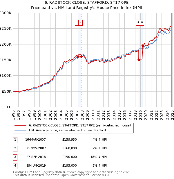 6, RADSTOCK CLOSE, STAFFORD, ST17 0PE: Price paid vs HM Land Registry's House Price Index