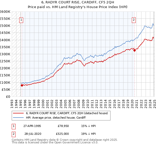 6, RADYR COURT RISE, CARDIFF, CF5 2QH: Price paid vs HM Land Registry's House Price Index