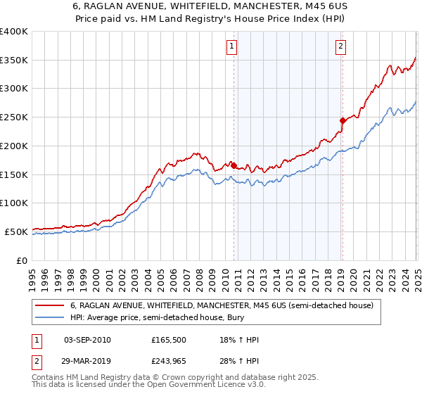 6, RAGLAN AVENUE, WHITEFIELD, MANCHESTER, M45 6US: Price paid vs HM Land Registry's House Price Index