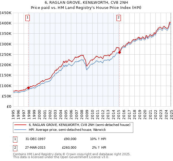 6, RAGLAN GROVE, KENILWORTH, CV8 2NH: Price paid vs HM Land Registry's House Price Index