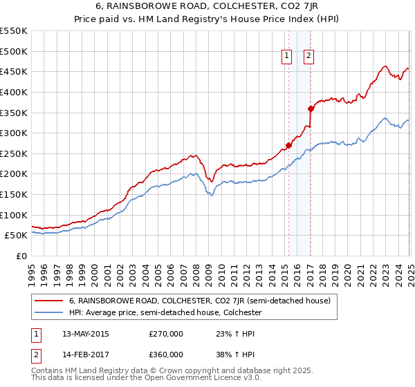 6, RAINSBOROWE ROAD, COLCHESTER, CO2 7JR: Price paid vs HM Land Registry's House Price Index