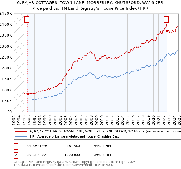 6, RAJAR COTTAGES, TOWN LANE, MOBBERLEY, KNUTSFORD, WA16 7ER: Price paid vs HM Land Registry's House Price Index