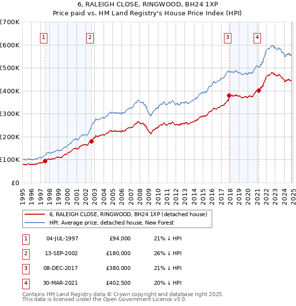 6, RALEIGH CLOSE, RINGWOOD, BH24 1XP: Price paid vs HM Land Registry's House Price Index