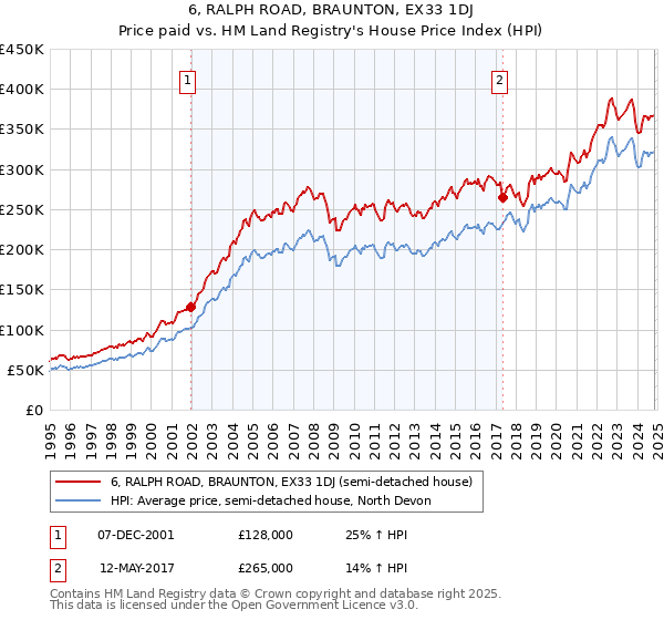 6, RALPH ROAD, BRAUNTON, EX33 1DJ: Price paid vs HM Land Registry's House Price Index