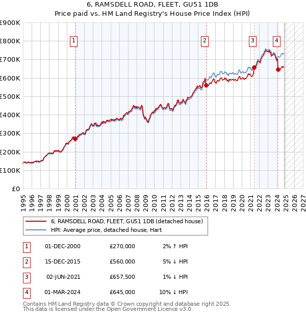 6, RAMSDELL ROAD, FLEET, GU51 1DB: Price paid vs HM Land Registry's House Price Index