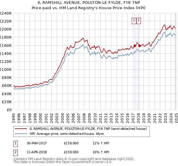 6, RAMSHILL AVENUE, POULTON-LE-FYLDE, FY6 7NP: Price paid vs HM Land Registry's House Price Index