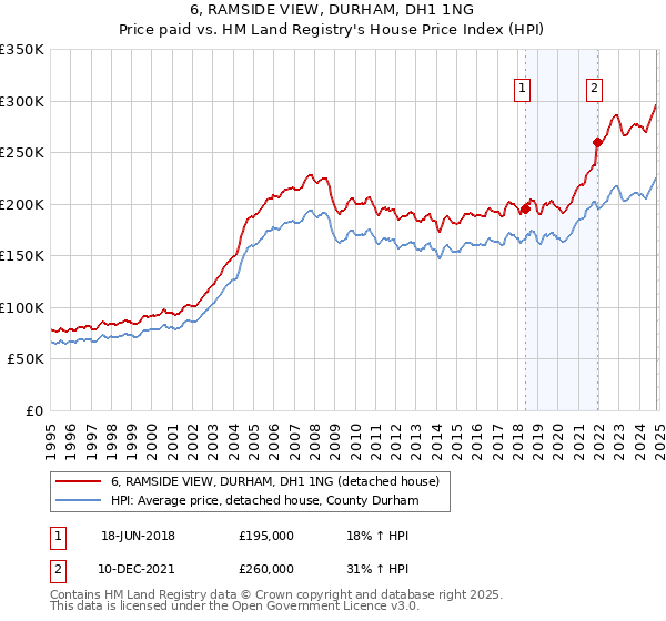 6, RAMSIDE VIEW, DURHAM, DH1 1NG: Price paid vs HM Land Registry's House Price Index