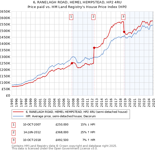 6, RANELAGH ROAD, HEMEL HEMPSTEAD, HP2 4RU: Price paid vs HM Land Registry's House Price Index