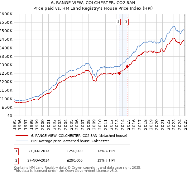 6, RANGE VIEW, COLCHESTER, CO2 8AN: Price paid vs HM Land Registry's House Price Index