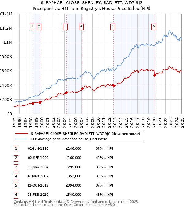 6, RAPHAEL CLOSE, SHENLEY, RADLETT, WD7 9JG: Price paid vs HM Land Registry's House Price Index