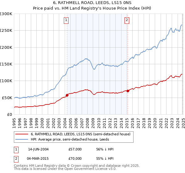 6, RATHMELL ROAD, LEEDS, LS15 0NS: Price paid vs HM Land Registry's House Price Index