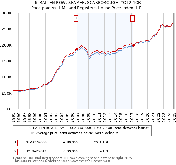 6, RATTEN ROW, SEAMER, SCARBOROUGH, YO12 4QB: Price paid vs HM Land Registry's House Price Index