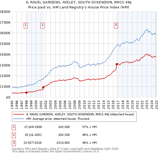 6, RAVEL GARDENS, AVELEY, SOUTH OCKENDON, RM15 4NJ: Price paid vs HM Land Registry's House Price Index