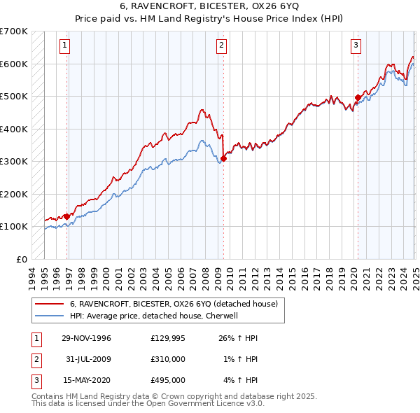 6, RAVENCROFT, BICESTER, OX26 6YQ: Price paid vs HM Land Registry's House Price Index