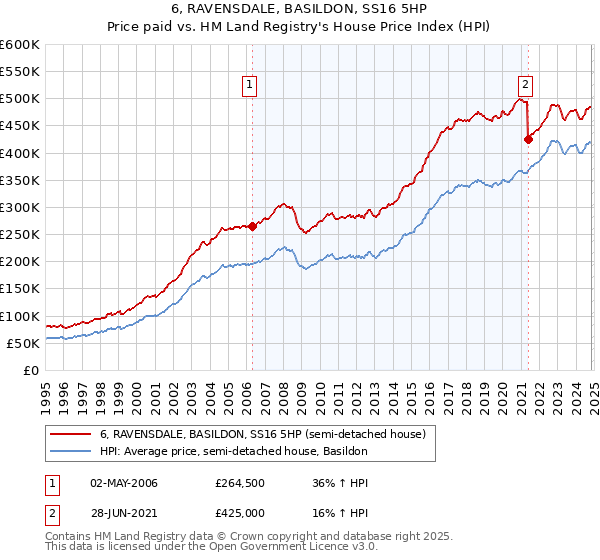 6, RAVENSDALE, BASILDON, SS16 5HP: Price paid vs HM Land Registry's House Price Index