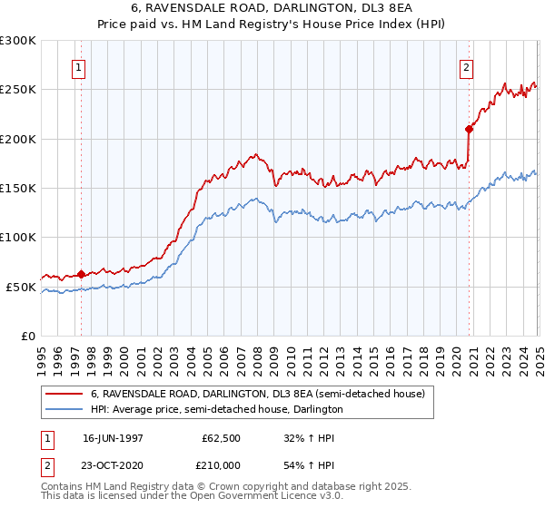 6, RAVENSDALE ROAD, DARLINGTON, DL3 8EA: Price paid vs HM Land Registry's House Price Index