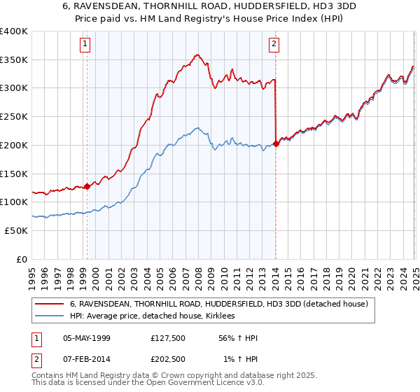 6, RAVENSDEAN, THORNHILL ROAD, HUDDERSFIELD, HD3 3DD: Price paid vs HM Land Registry's House Price Index