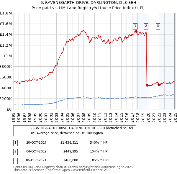 6, RAVENSGARTH DRIVE, DARLINGTON, DL3 8EH: Price paid vs HM Land Registry's House Price Index