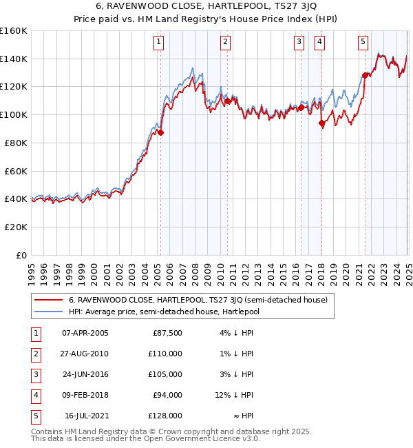 6, RAVENWOOD CLOSE, HARTLEPOOL, TS27 3JQ: Price paid vs HM Land Registry's House Price Index