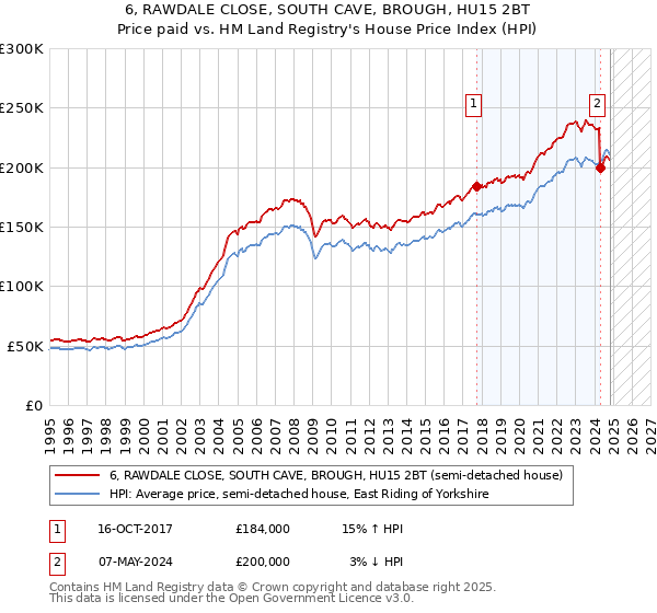 6, RAWDALE CLOSE, SOUTH CAVE, BROUGH, HU15 2BT: Price paid vs HM Land Registry's House Price Index