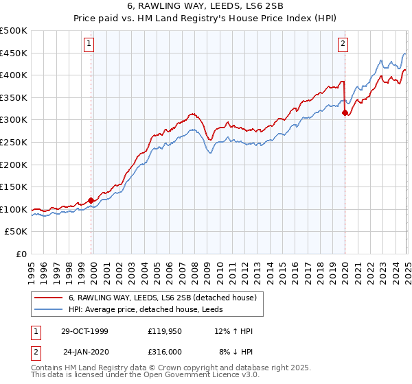 6, RAWLING WAY, LEEDS, LS6 2SB: Price paid vs HM Land Registry's House Price Index