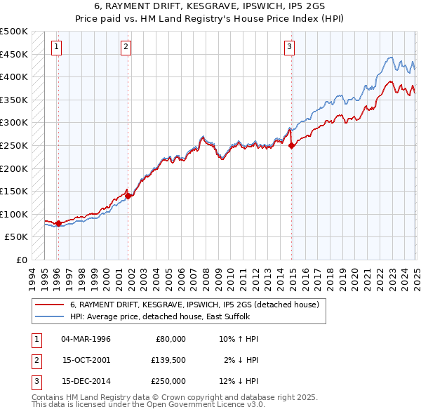 6, RAYMENT DRIFT, KESGRAVE, IPSWICH, IP5 2GS: Price paid vs HM Land Registry's House Price Index