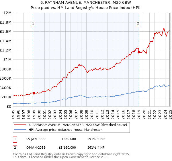 6, RAYNHAM AVENUE, MANCHESTER, M20 6BW: Price paid vs HM Land Registry's House Price Index