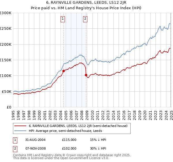 6, RAYNVILLE GARDENS, LEEDS, LS12 2JR: Price paid vs HM Land Registry's House Price Index