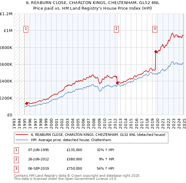 6, REABURN CLOSE, CHARLTON KINGS, CHELTENHAM, GL52 6NL: Price paid vs HM Land Registry's House Price Index