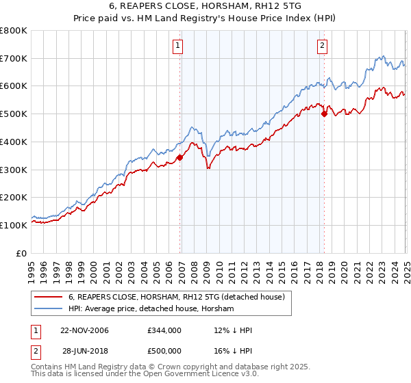 6, REAPERS CLOSE, HORSHAM, RH12 5TG: Price paid vs HM Land Registry's House Price Index