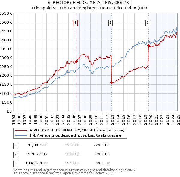 6, RECTORY FIELDS, MEPAL, ELY, CB6 2BT: Price paid vs HM Land Registry's House Price Index