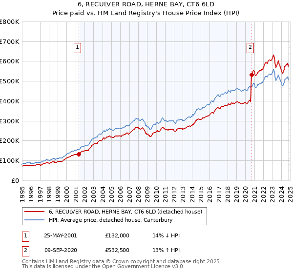 6, RECULVER ROAD, HERNE BAY, CT6 6LD: Price paid vs HM Land Registry's House Price Index