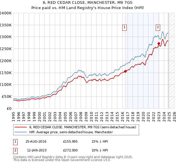 6, RED CEDAR CLOSE, MANCHESTER, M9 7GS: Price paid vs HM Land Registry's House Price Index