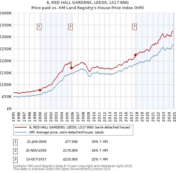 6, RED HALL GARDENS, LEEDS, LS17 8NG: Price paid vs HM Land Registry's House Price Index