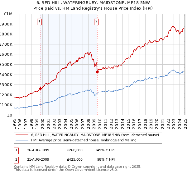 6, RED HILL, WATERINGBURY, MAIDSTONE, ME18 5NW: Price paid vs HM Land Registry's House Price Index