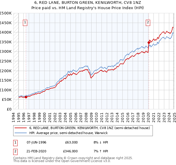 6, RED LANE, BURTON GREEN, KENILWORTH, CV8 1NZ: Price paid vs HM Land Registry's House Price Index