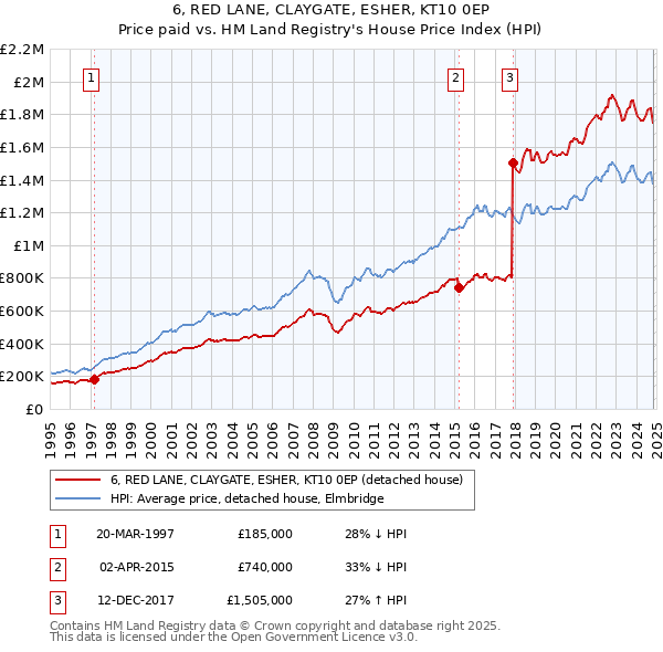 6, RED LANE, CLAYGATE, ESHER, KT10 0EP: Price paid vs HM Land Registry's House Price Index