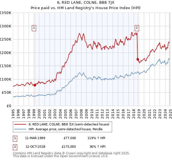 6, RED LANE, COLNE, BB8 7JX: Price paid vs HM Land Registry's House Price Index