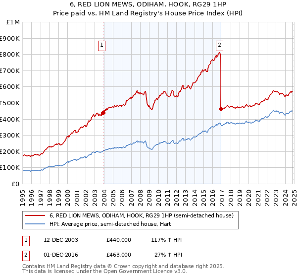 6, RED LION MEWS, ODIHAM, HOOK, RG29 1HP: Price paid vs HM Land Registry's House Price Index