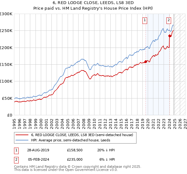 6, RED LODGE CLOSE, LEEDS, LS8 3ED: Price paid vs HM Land Registry's House Price Index