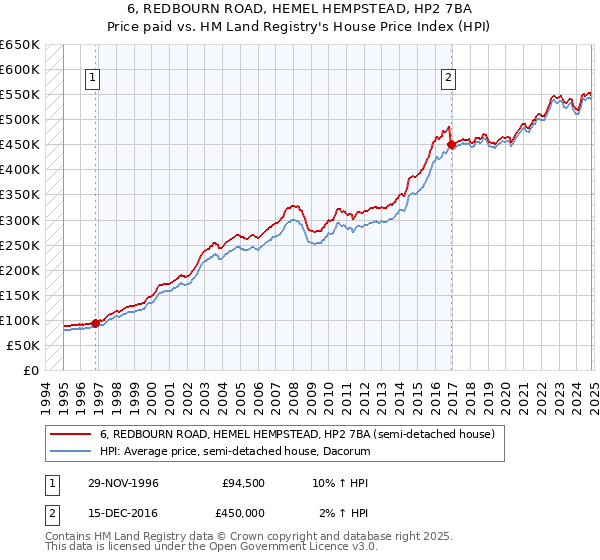 6, REDBOURN ROAD, HEMEL HEMPSTEAD, HP2 7BA: Price paid vs HM Land Registry's House Price Index