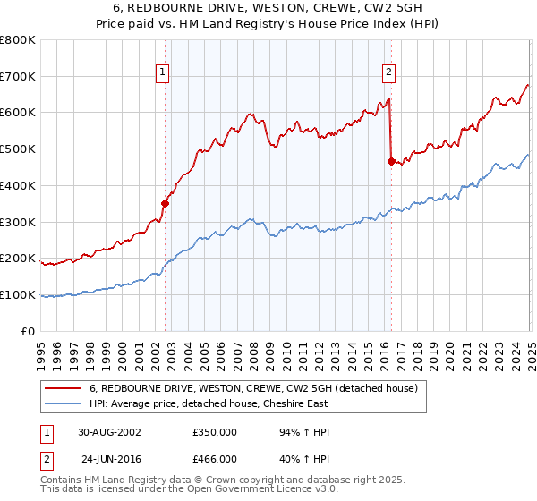 6, REDBOURNE DRIVE, WESTON, CREWE, CW2 5GH: Price paid vs HM Land Registry's House Price Index