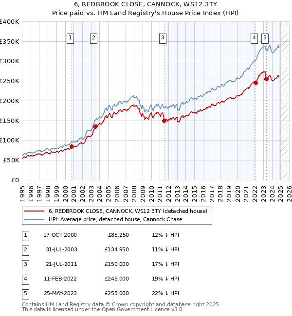 6, REDBROOK CLOSE, CANNOCK, WS12 3TY: Price paid vs HM Land Registry's House Price Index