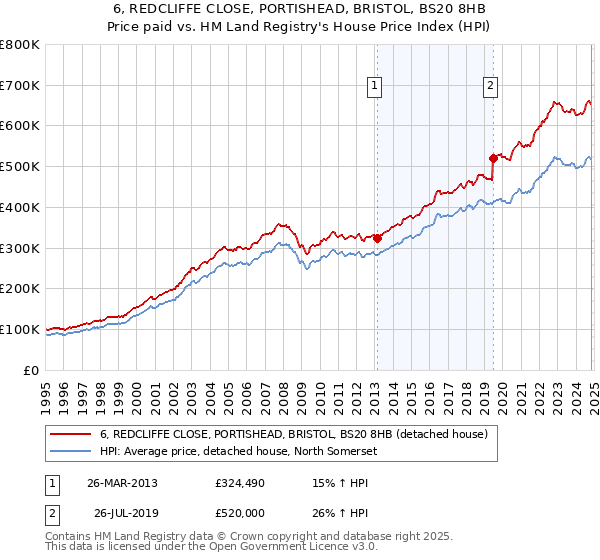 6, REDCLIFFE CLOSE, PORTISHEAD, BRISTOL, BS20 8HB: Price paid vs HM Land Registry's House Price Index