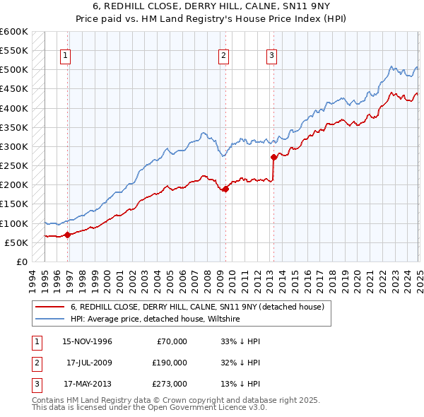 6, REDHILL CLOSE, DERRY HILL, CALNE, SN11 9NY: Price paid vs HM Land Registry's House Price Index